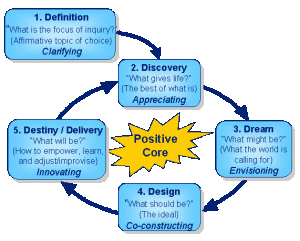 5-D Appreciative Inquiry Cycle